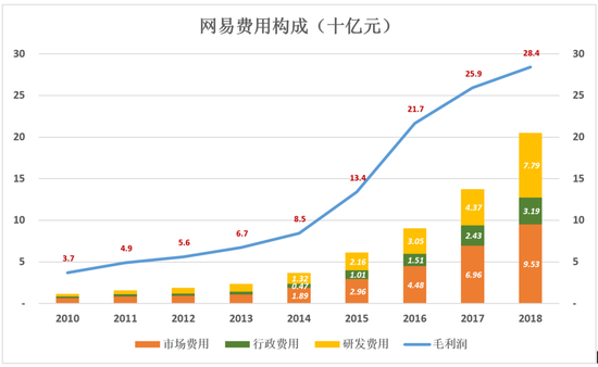 网易不再从容：电商越卖越亏 丁磊还有别的选择吗？