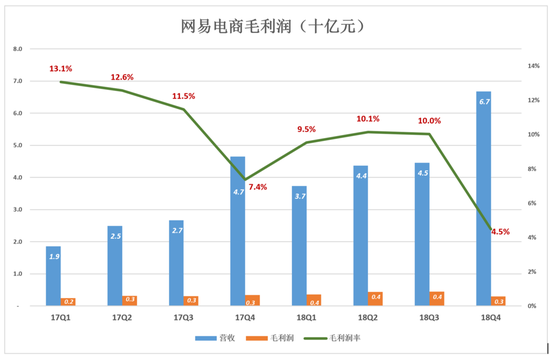 网易不再从容：电商越卖越亏 丁磊还有别的选择吗？