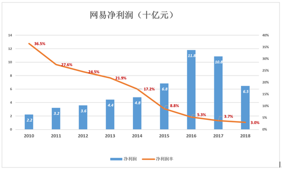 网易不再从容：电商越卖越亏 丁磊还有别的选择吗？