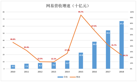 网易不再从容：电商越卖越亏 丁磊还有别的选择吗？