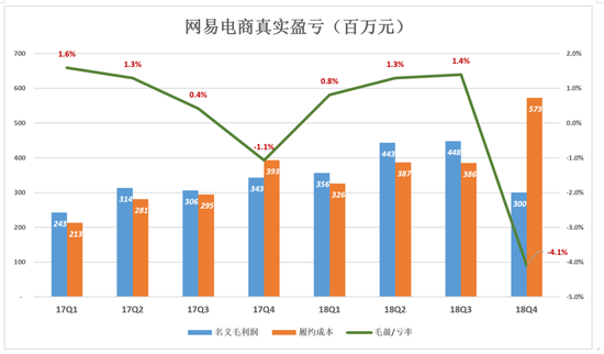 网易不再从容：电商越卖越亏 丁磊还有别的选择吗？