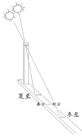 冬至，日影最长的一天