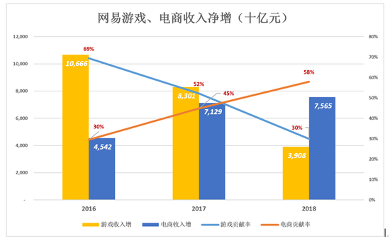 网易不再从容：电商越卖越亏 丁磊还有别的选择吗？