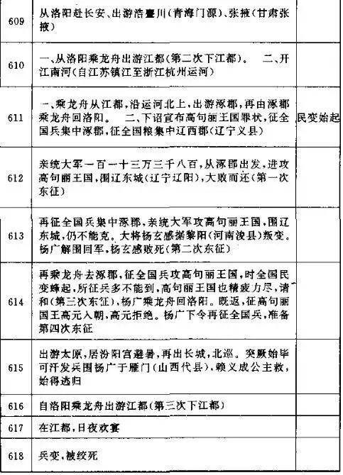 看杨广是如何一步步葬送大隋江山的！