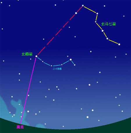 北极星并非指某颗恒星，织女星未来会成为北极星，但它是身不由己